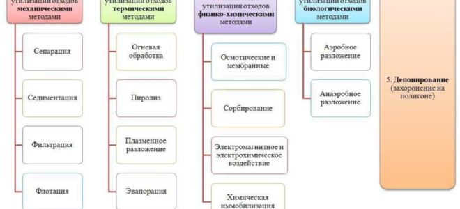 Способы утилизации медицинских отходов и связанные с этим проблемы
