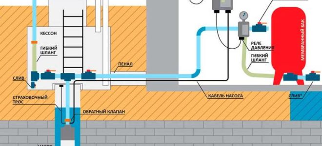 Как правильно установить качественную систему водоснабжения в частном доме из скважины