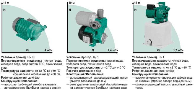 Насосы повышения давления воды — особенности работы, обзор моделей, установка