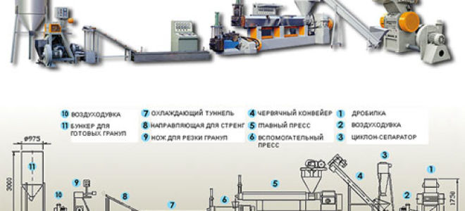 Оборудование для переработки пластиковых бутылок, и технология производства вторсырья