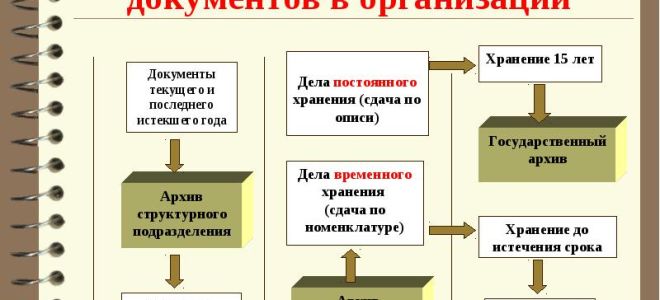 Важность своевременного уничтожение архивных документов