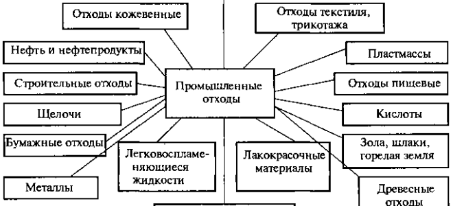 Переработка отходов лесопиления, классификация отходов и видов переработки