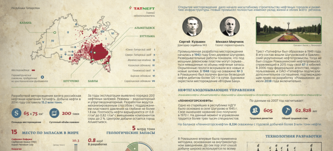 Ромашкинское нм — месторождение из первой десятки крупнейших месторождений мира