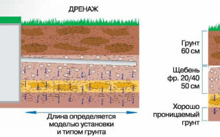 Дренаж участка на глинистых почвах. подробная инструкция
