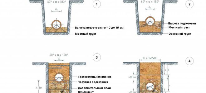 Технология прокладки канализационных труб в земле