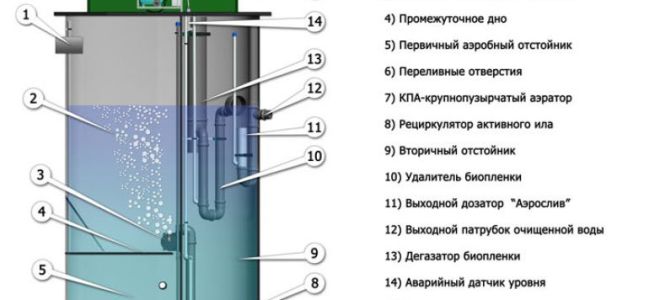 Септик лидер: подробная инструкция по установке и эксплуатации