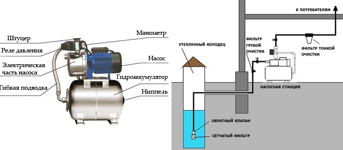 Насосная станция устройство и схема